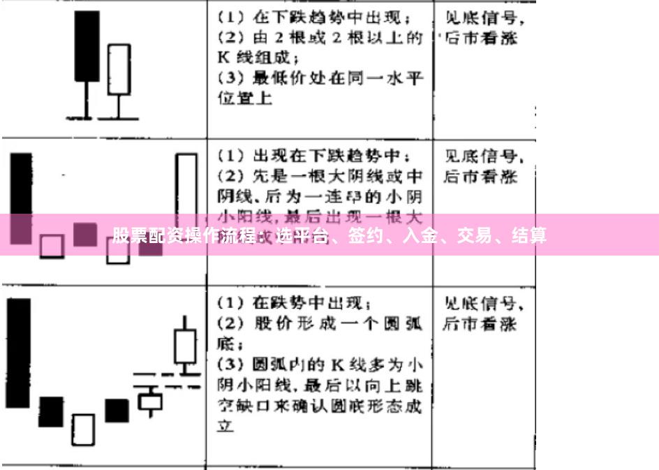 股票配资操作流程：选平台、签约、入金、交易、结算